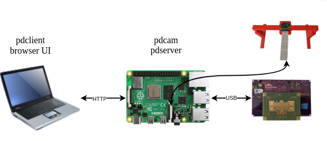Connecting to PurpleDrop via Raspberry PI
